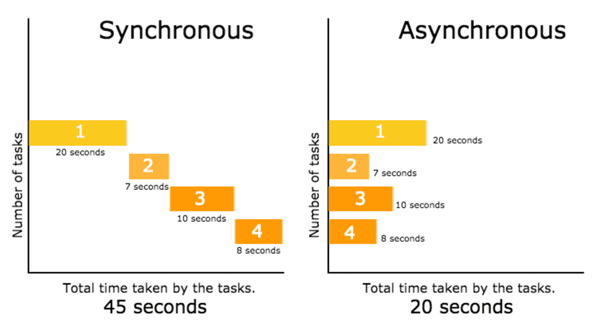 asynchronous